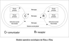 Teorías y Modelos de la Comunicación: Modelo de la Interacción: Osgood y  Schramm