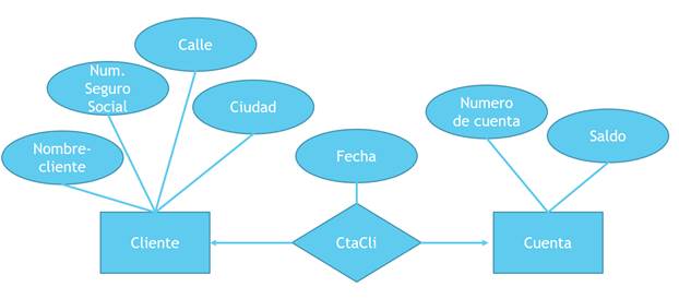 Test: Modelo Entidad-Relación (relación)