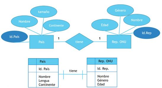 Test: Modelo Entidad-Relación (relación)