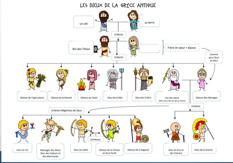 Map Quiz Dieux Grecs Histoire