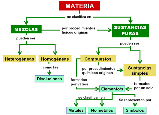 Presentación: Métodos separación de mezclas (biología - la materia)