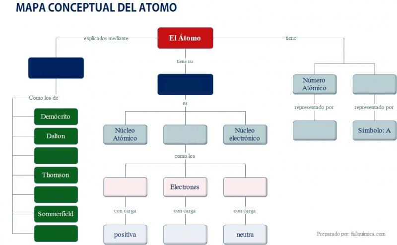 Print Map Quiz: Mapa conceptual del Átomo (10º - Secundaria - átomo)