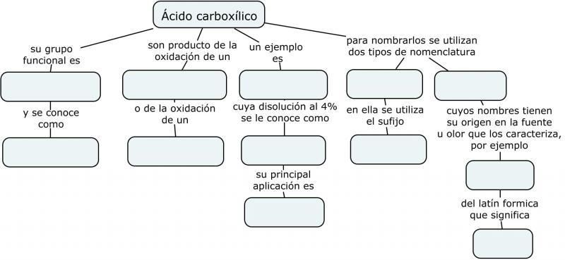 Mapa Interactivo: Ácidos carboxílicos (1º - Bachillerato - química orgánica)