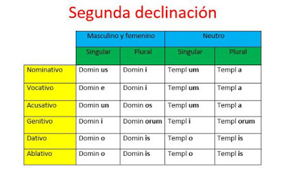 Presentación: Tres primeras declinaciones latinas (latin - morfología latina  - declinaciones - lengua latina)