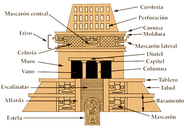 Imprimir Test: UCA Urbanismo Mesoamericano (2º - Educación secundaria)