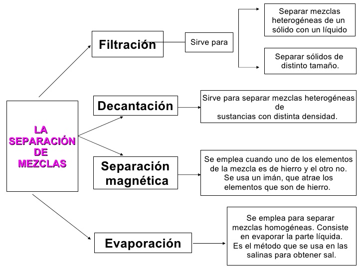 Imprimir Mapa Interactivo: Separación de mezclas. (biología - separación de  mezclas)