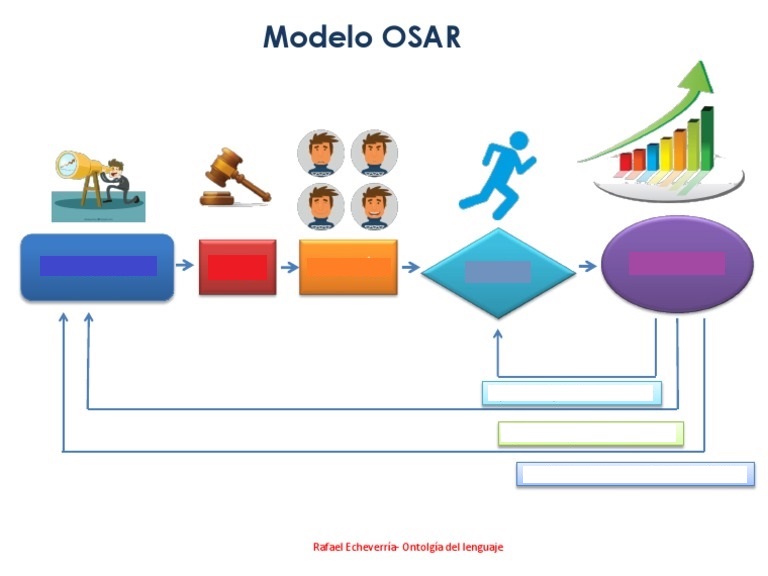 Mapa Interactivo: El modelo OSAR (condicionantes de la acccion humana -  modelo transformacional)