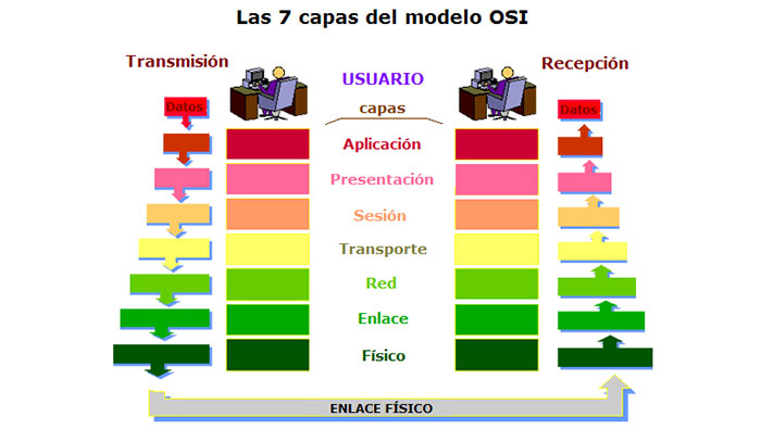 Slideshow: Modelo OSI y sus capas (10º - Secundaria - osi - capas)