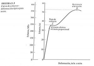 Quiz: Diagrama Esfuerzo-deformación ()