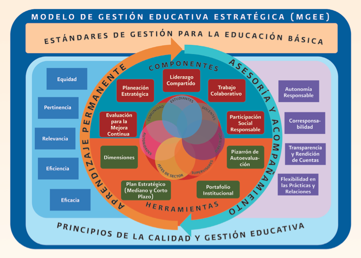 Slideshow: MODELO DE GESTIÓN EDUCATIVA ESTRATÉGICA ()