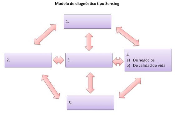 Map Quiz: modelo Sensing ()