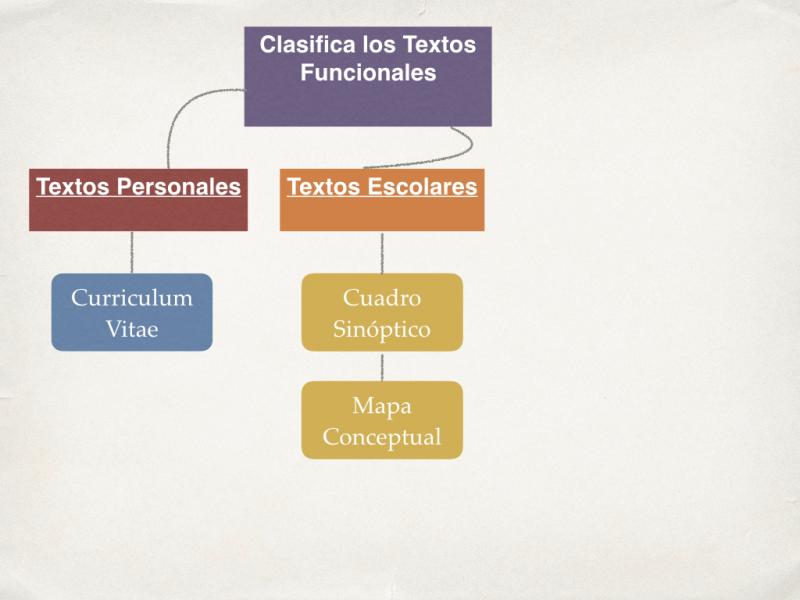 Presentación: TEXTOS FUNCIONALES ESCOLARES (lengua - 1º - Bachillerato -  texto - escolar - cuadro sinóptico - mapa conceptual)