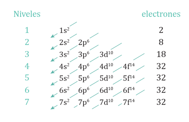 Print Froggy Jumps: Química, orbital, niveles de energía, regla de hund ...