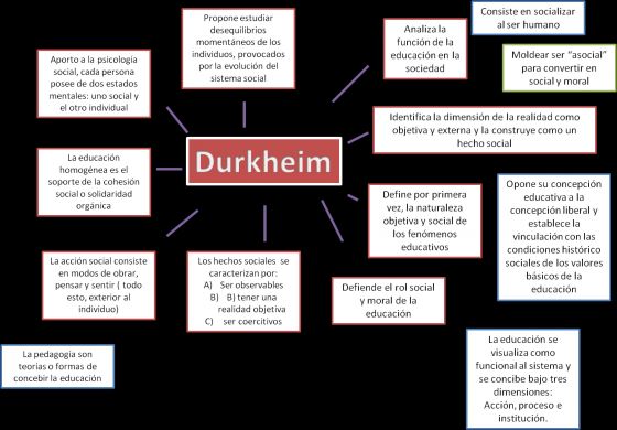 Map Quiz: MAPA CONCEPTUAL EMILE DURKHEIM ()