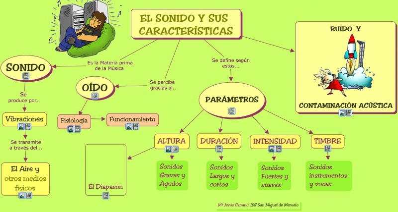 Mapa Interactivo: mapa mental del sonido (sonido - ondas)