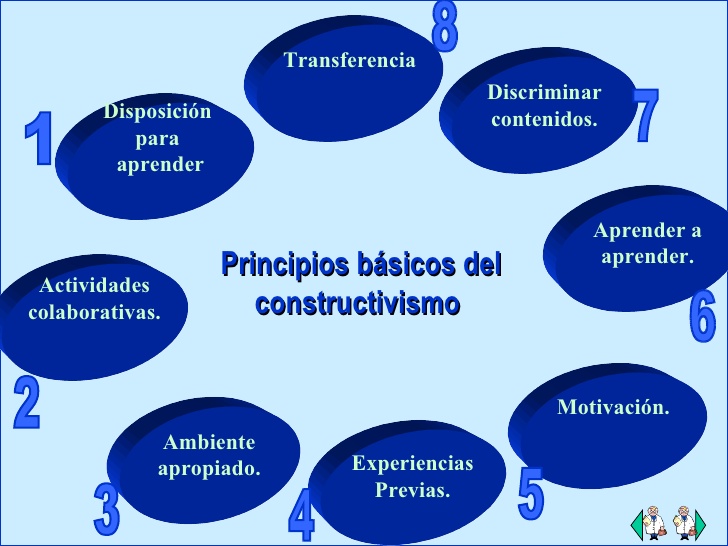 Présentation: el constructivismo (definiciòn)