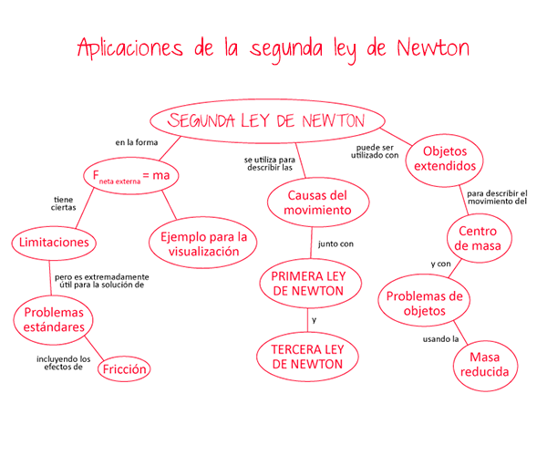 Slideshow: Segunda ley de Newton (biología)