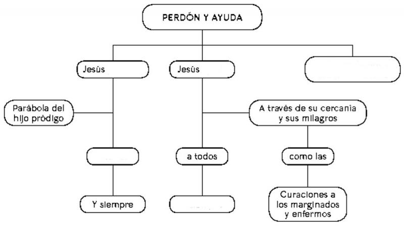 Imprimir Mapa Interactivo: Unidad 4-4º. Mapa conceptual (religion -  solidaridad - parábolas de jesús)